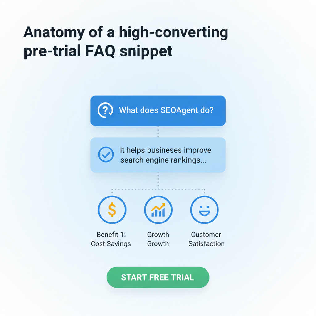 Anatomy of a high-converting pre-trial FAQ snippet illustration